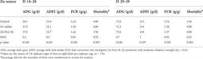 Organic zinc with moderate chelation strength enhances zinc absorption in the small intestine and expression of related transporters in the duodenum of broilers